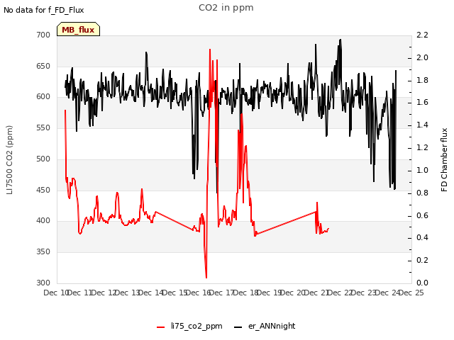 plot of CO2 in ppm