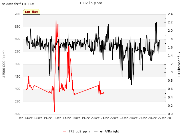 plot of CO2 in ppm