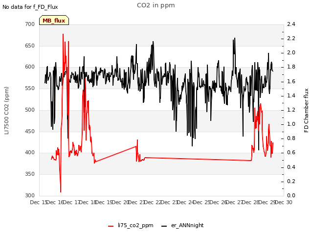 plot of CO2 in ppm