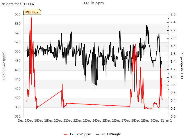 plot of CO2 in ppm