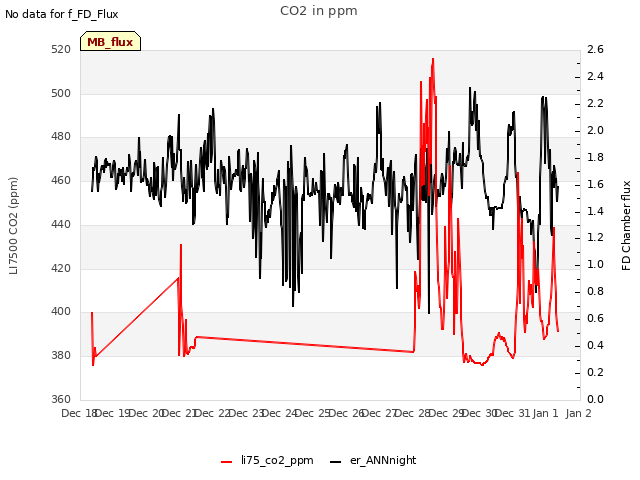 plot of CO2 in ppm