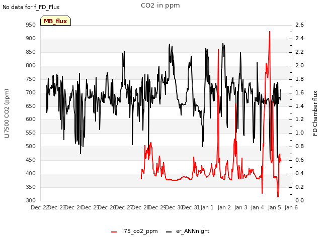 plot of CO2 in ppm