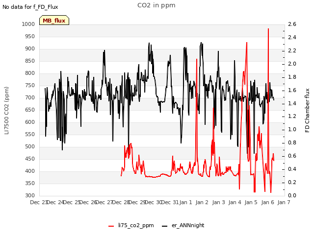 plot of CO2 in ppm