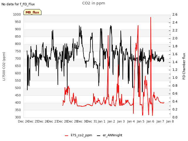 plot of CO2 in ppm