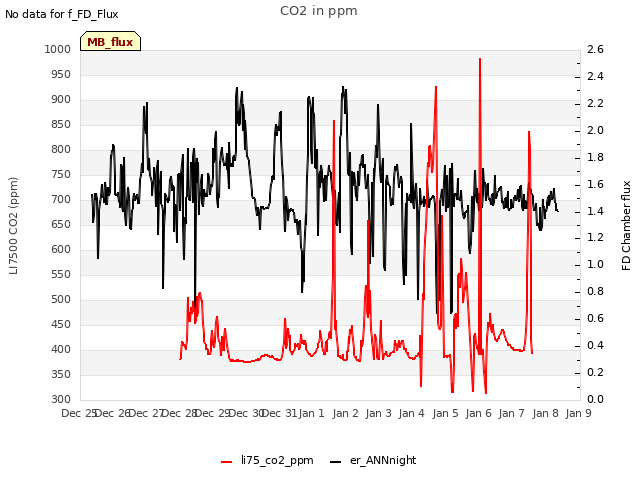 plot of CO2 in ppm