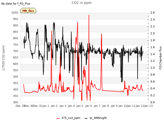 plot of CO2 in ppm