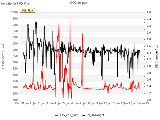 plot of CO2 in ppm