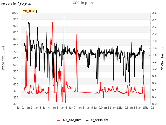 plot of CO2 in ppm