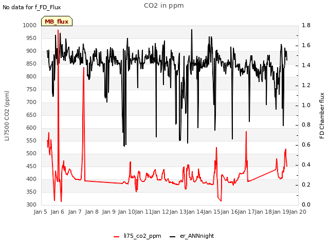 plot of CO2 in ppm