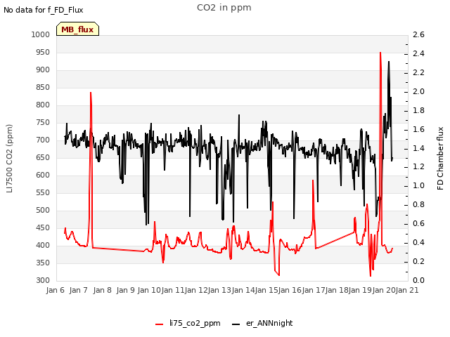 plot of CO2 in ppm