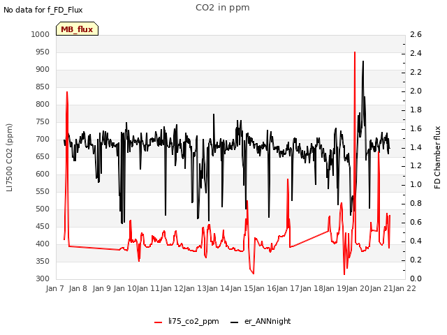 plot of CO2 in ppm