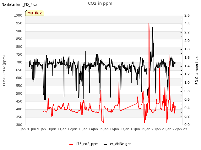 plot of CO2 in ppm