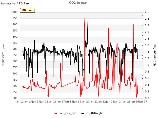 plot of CO2 in ppm