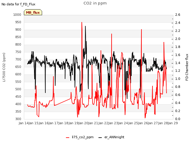 plot of CO2 in ppm