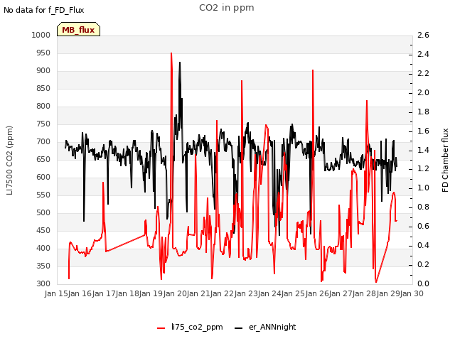 plot of CO2 in ppm