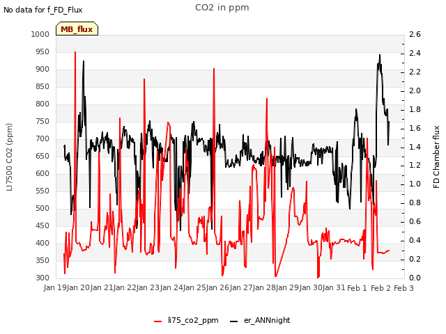 plot of CO2 in ppm