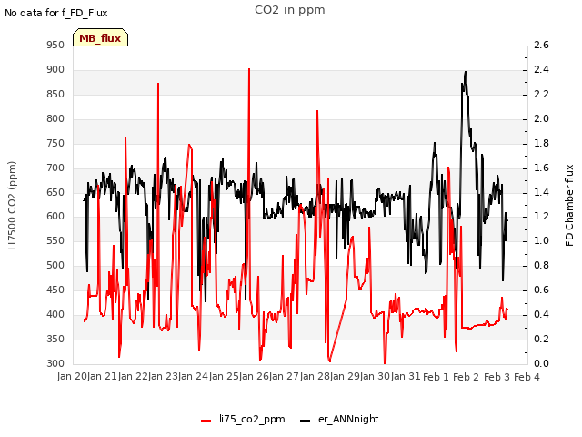 plot of CO2 in ppm