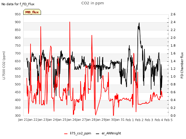 plot of CO2 in ppm