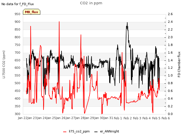 plot of CO2 in ppm