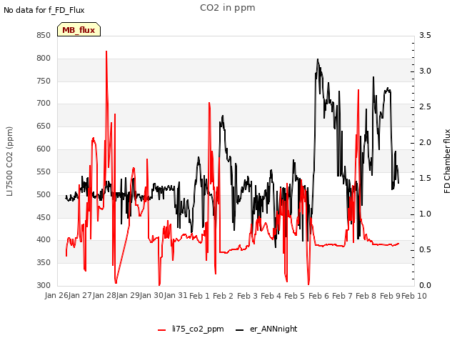 plot of CO2 in ppm