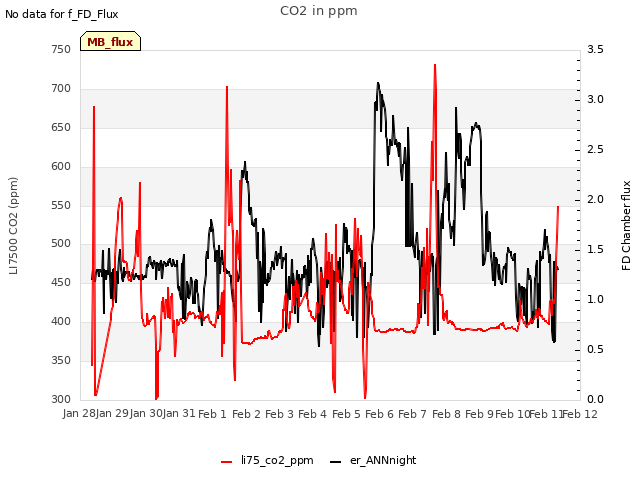 plot of CO2 in ppm