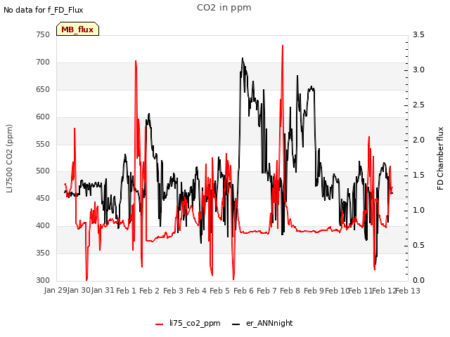 plot of CO2 in ppm