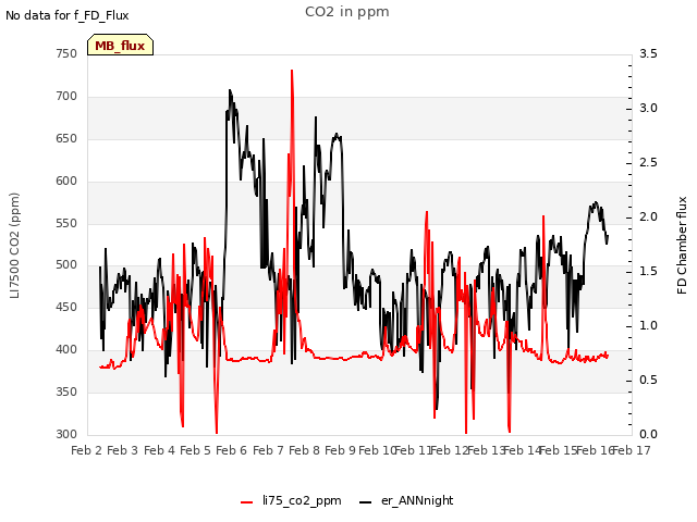 plot of CO2 in ppm