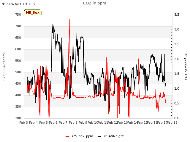 plot of CO2 in ppm