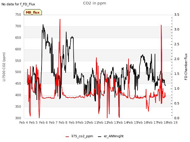 plot of CO2 in ppm