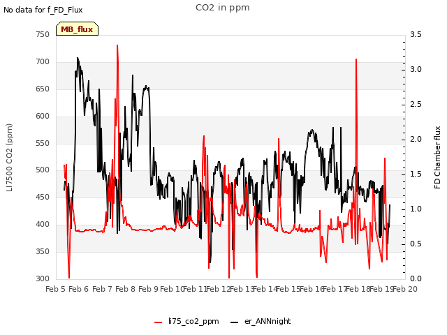 plot of CO2 in ppm