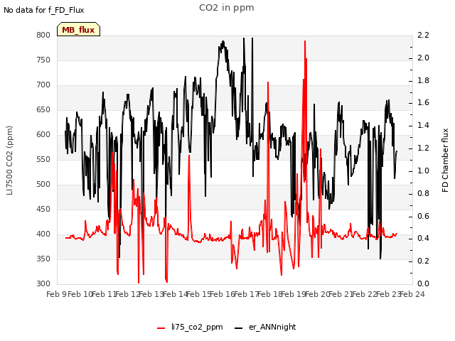 plot of CO2 in ppm