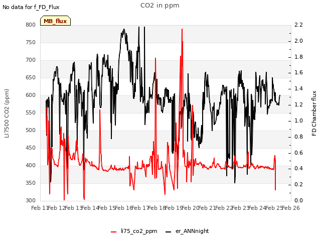 plot of CO2 in ppm