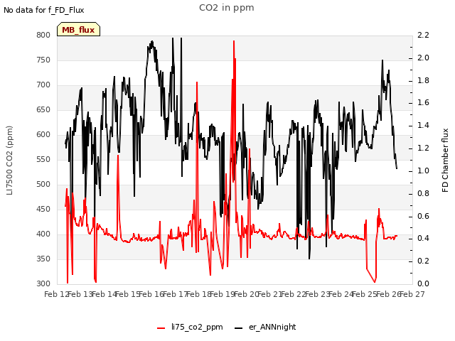 plot of CO2 in ppm