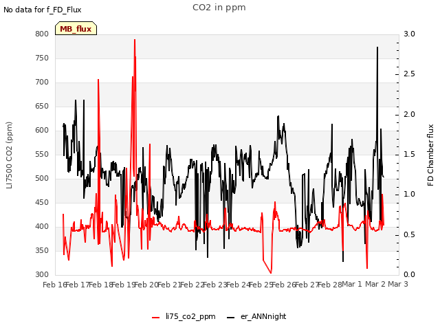 plot of CO2 in ppm