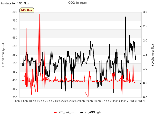 plot of CO2 in ppm