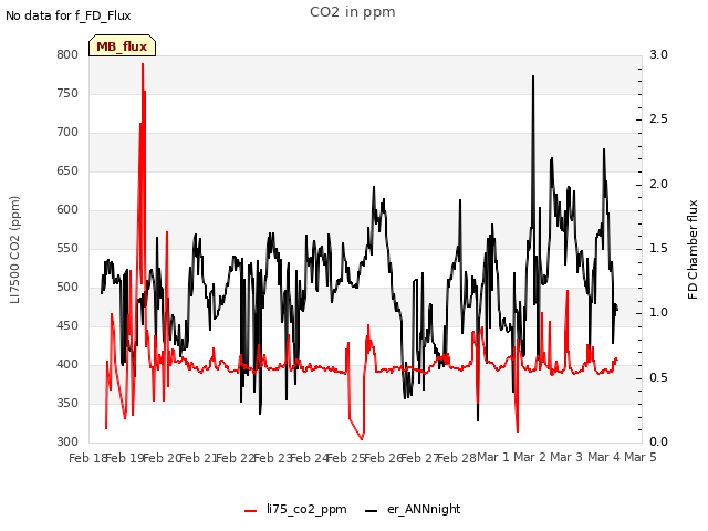 plot of CO2 in ppm