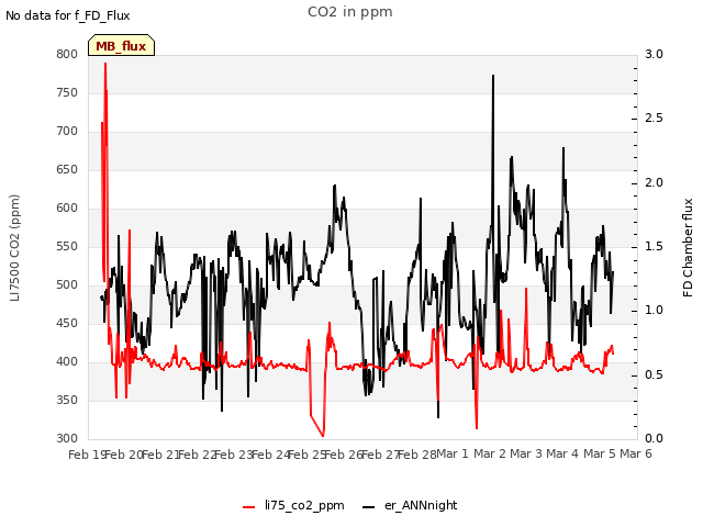 plot of CO2 in ppm