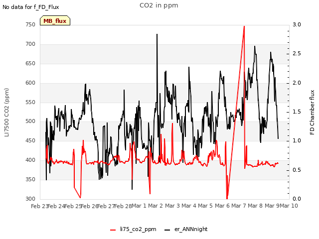 plot of CO2 in ppm