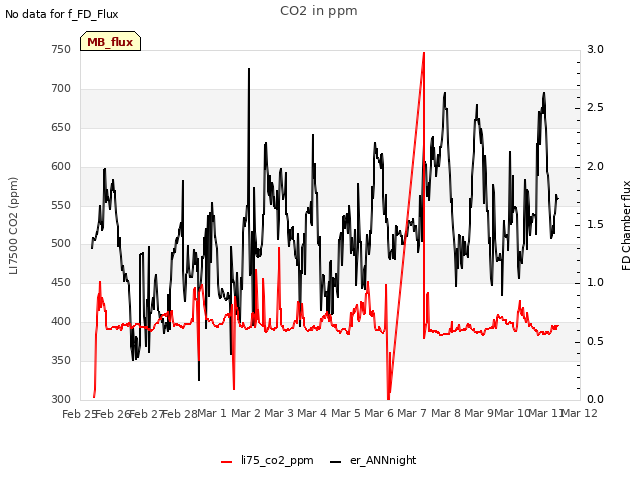 plot of CO2 in ppm