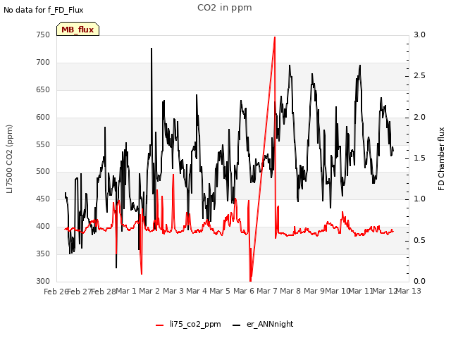 plot of CO2 in ppm