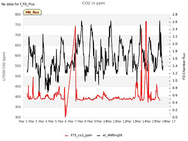 plot of CO2 in ppm