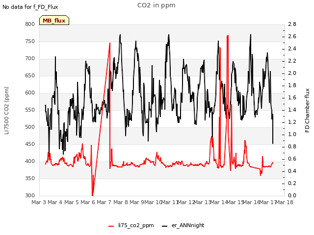 plot of CO2 in ppm