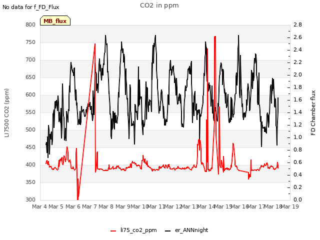 plot of CO2 in ppm