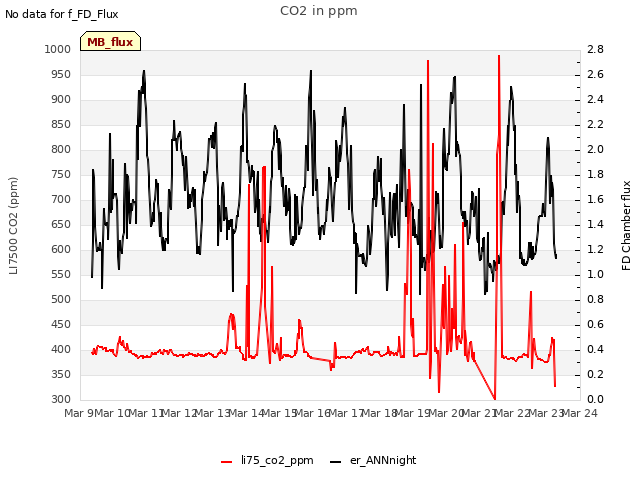 plot of CO2 in ppm