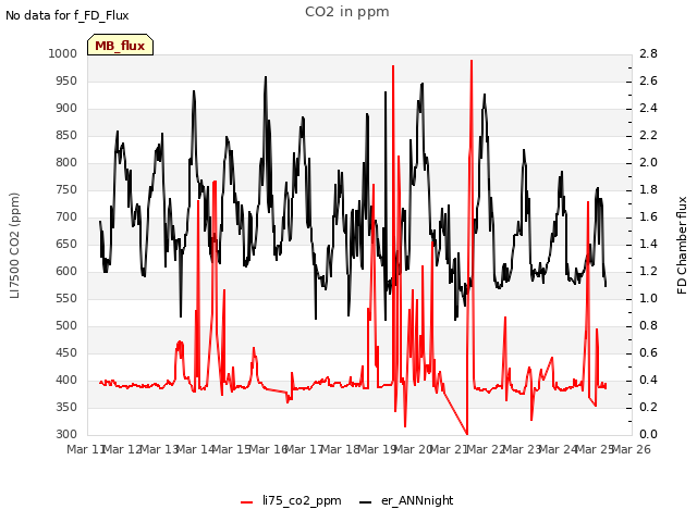 plot of CO2 in ppm