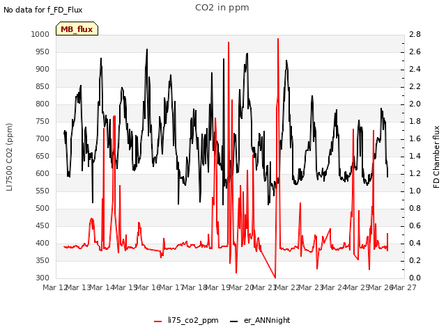 plot of CO2 in ppm