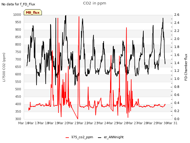 plot of CO2 in ppm