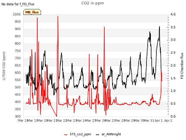 plot of CO2 in ppm