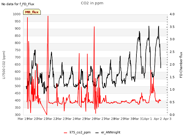 plot of CO2 in ppm