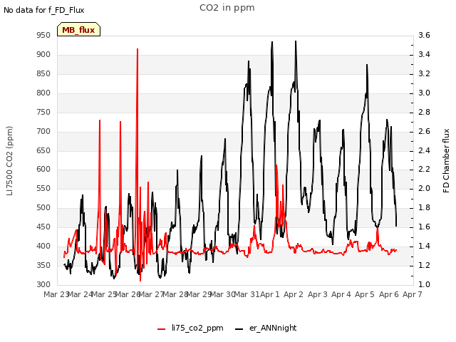 plot of CO2 in ppm
